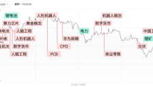 沪指连阳剑指4000点 机器人概念火热锂电池回调 