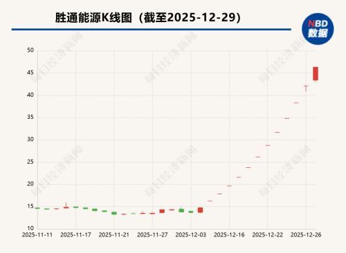 胜通能源股价暴涨超200%停牌核查 易主机器人公司引发市场热议