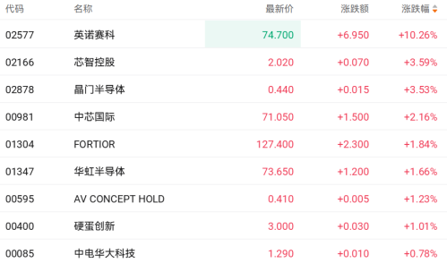 AI基建利好推动港股半导体股上涨 英诺赛科涨幅超10%