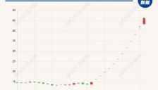 胜通能源股价暴涨超200%停牌核查 易主机器人公司引发市场热议 