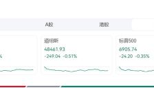 美股小幅收跌，芯片巨头涨超3%创新高！贵金属全线跳水，金价跌4.45%，白银跌近9%，钯金跌超15%，铂金跌超14% 