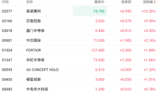 AI基建利好推动港股半导体股上涨 英诺赛科涨幅超10% 