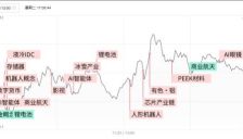 科创50指数涨超1% 国产算力概念全天强势 AI智能体概念异军突起 