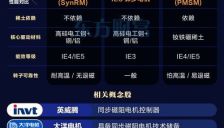 被机器人带火！同步磁阻电机优势在哪？ 
