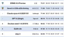 多模态大模型最新评测结果公布 Gemini-3-Pro稳居榜首 国产模型豆包、商汤表现亮眼 Qwen3-VL成为首个开源高分模型 