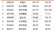 政策利好叠加资本青睐 AI应用板块强势崛起四只龙头股获机构重点关注 