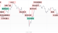 沪指十一连阳收官 商业航天再起 AI应用端持续强势 