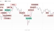 银行等权重板块支撑沪指追平日线连阳历史纪录，AI软硬件再现分化 