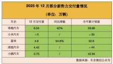 理想累计交付破154万辆 小米汽车单月销量超5万 新能源车企2025交付爆发 2026车市或迎开门红 