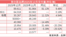 2025“新汽车”榜单揭晓 华系品牌集体创新高 小米超额完成年度KPI 
