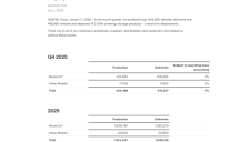 特斯拉全年交付数据公布 销量不敌比亚迪失去全球电车销冠 
