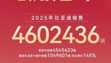 比亚迪销量超特斯拉登顶全球电动车榜首 