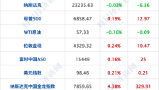 中国金龙指数上涨4% 百度涨幅达15%；比亚迪首次超越特斯拉电动车年销量；洛阳博物馆回应唐代彩绘陶马倾倒事件；宗馥莉出任法定代表人 