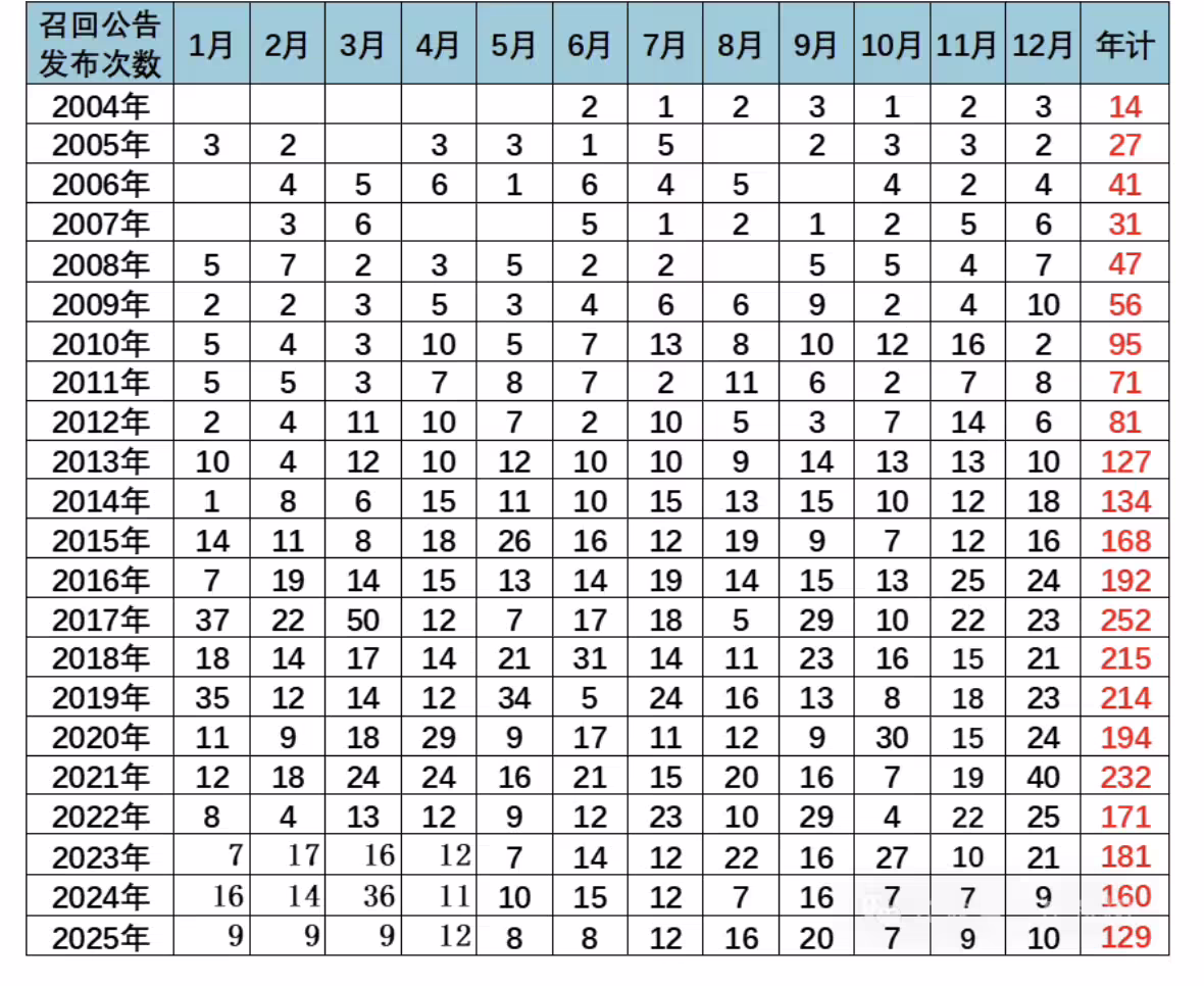 2025年汽车召回量同比骤降57% 