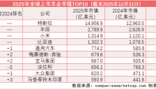 全球车企市值重新洗牌 小米比亚迪稳居三四名 保时捷跌出前十 