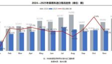 我国汽车进口量连降四年 北京销量下滑最显著 