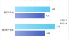 融资超500亿 中国机器人行业迎来爆发期 