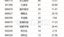 存储芯片股集体大涨 机构扎堆调研名单出炉 