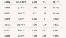 芯片ETF交投活跃 半导体设备ETF半日涨超6% 