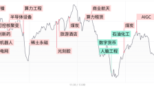 沪指14连阳成交额再破2.8万亿 芯片产业链全天强势 