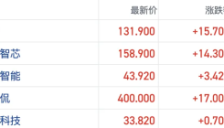 港股AI新股受政策利好集体走强 