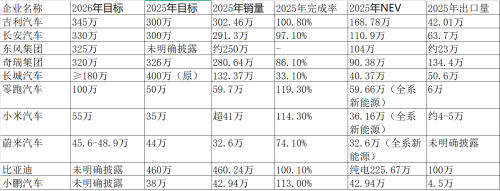 2026年车企销量目标一览