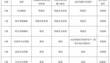 L3自动驾驶上路试点，如何实现真正落地？ 