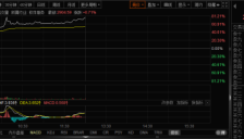MiniMax上市首日暴涨78% AI明星企业引资本热潮 