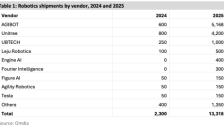 Omdia报告：智元成为全球人形机器人出货量第一 