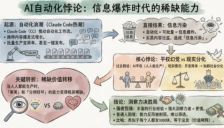 AI自动化浪潮来袭：Claude Code引发内容激增，质量与分化挑战凸显 