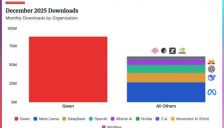 阿里千问单月下载量超Meta和OpenAI总和 