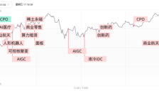 沪指放量上涨近1%，超150股涨幅超10%，AI应用人气股五连板 