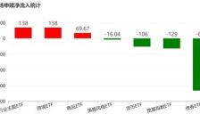 机构开年大幅调仓 热门芯片半导体ETF遭抛售 