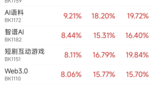 AI应用持续爆发 20CM涨停潮涌现 板块利好不断 
