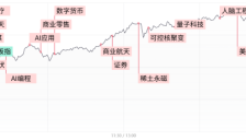 三大指数涨超1% 两市成交额3.6万亿 AI应用与商业航天齐爆发 
