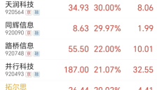 AI概念股全线爆发 多股涨停 