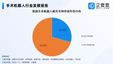 马斯克预言三年后机器人超越医生，近五年手术机器人专利激增超七成 