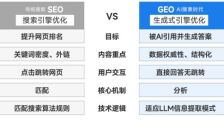 GEO爆火，AI搜索重塑行业格局 