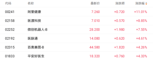 AI赋能医疗变革 阿里健康五日飙升30%