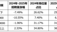 AI岗位薪酬飙升 大厂争抢人才 企业逆势扩招 