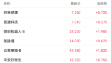 AI赋能医疗变革 阿里健康五日飙升30% 