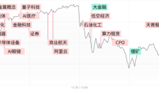 沪指冲高回落小幅下跌，两市成交额逼近4万亿，AI应用概念持续活跃 