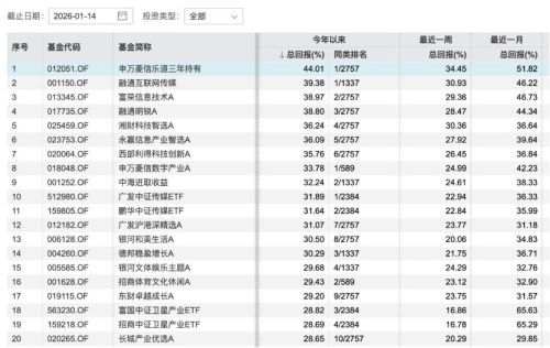 基金9天涨44%迎开门红，AI与商业航天主线现分歧