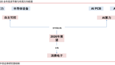 中信证券：“自主可控、AI算力”有望成为电子行业贯穿全年的绝对强主线 