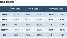 我国汽车产销连续两年破3400万辆 乘用车首超3000万辆 新能源车渗透率全年未超50% 