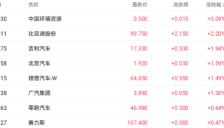 三部门联手遏制汽车价格战 比亚迪股价上涨超2% 