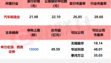 汽车零部件龙头今日上市 