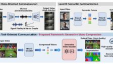 中国电信发布GVC技术，视频压缩率创新低至0.02% 