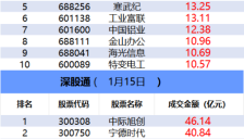 游资撤离金风科技 机构加仓AI应用股 