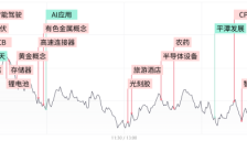 三大指数缩量整理涨跌互现 成交额萎缩超万亿 商业航天与AI应用端重挫 